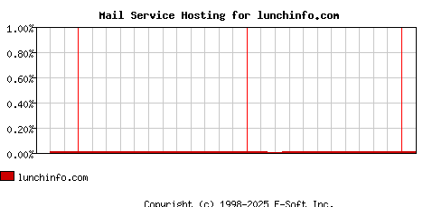 lunchinfo.com MX Hosting Market Share Graph