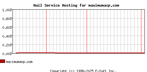 maximumasp.com MX Hosting Market Share Graph