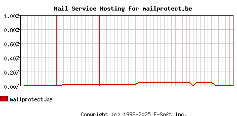 mailprotect.be MX Hosting Market Share Graph