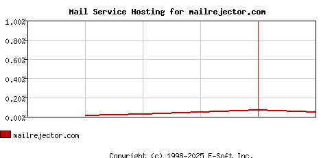 mailrejector.com MX Hosting Market Share Graph