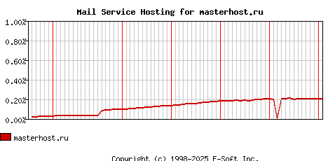 masterhost.ru MX Hosting Market Share Graph