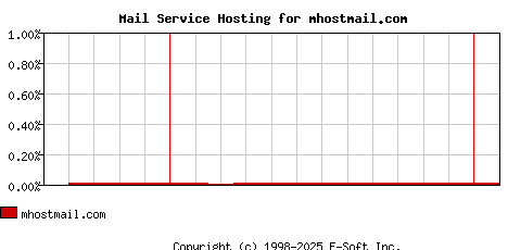 mhostmail.com MX Hosting Market Share Graph