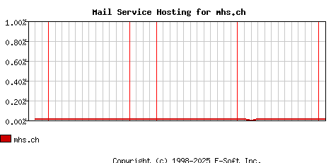 mhs.ch MX Hosting Market Share Graph