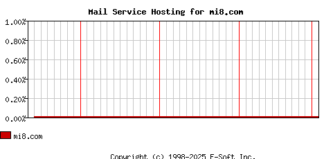mi8.com MX Hosting Market Share Graph