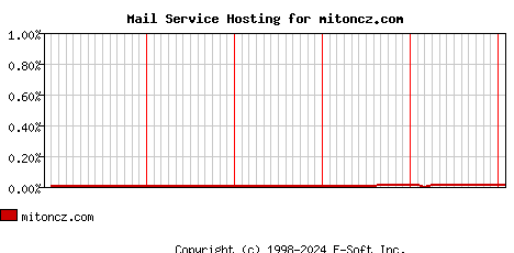 mitoncz.com MX Hosting Market Share Graph