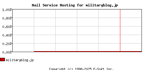 militaryblog.jp MX Hosting Market Share Graph