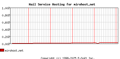 mirohost.net MX Hosting Market Share Graph