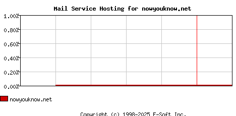 nowyouknow.net MX Hosting Market Share Graph