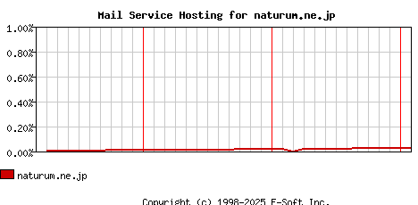 naturum.ne.jp MX Hosting Market Share Graph