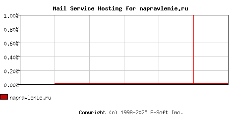 napravlenie.ru MX Hosting Market Share Graph