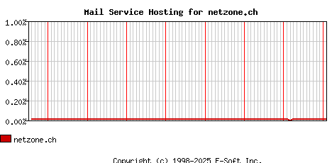netzone.ch MX Hosting Market Share Graph