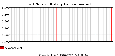 newsbook.net MX Hosting Market Share Graph