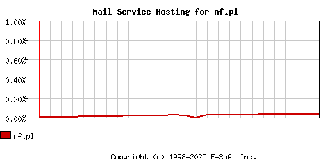 nf.pl MX Hosting Market Share Graph