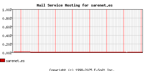 sarenet.es MX Hosting Market Share Graph