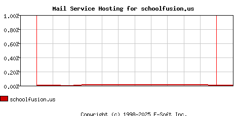 schoolfusion.us MX Hosting Market Share Graph