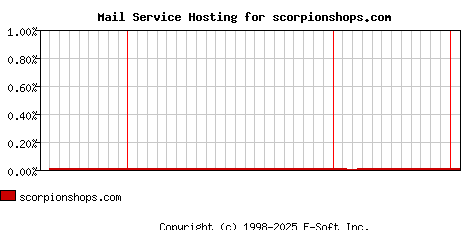 scorpionshops.com MX Hosting Market Share Graph