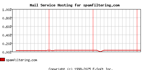 spamfiltering.com MX Hosting Market Share Graph