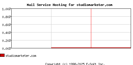 studiomarketer.com MX Hosting Market Share Graph