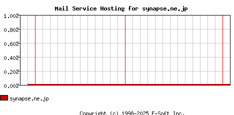 synapse.ne.jp MX Hosting Market Share Graph