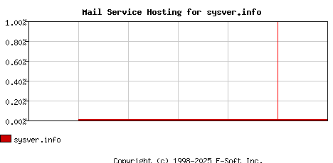 sysver.info MX Hosting Market Share Graph