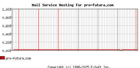 pro-futura.com MX Hosting Market Share Graph