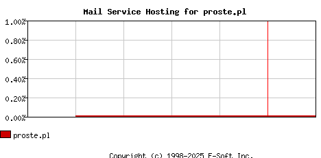 proste.pl MX Hosting Market Share Graph