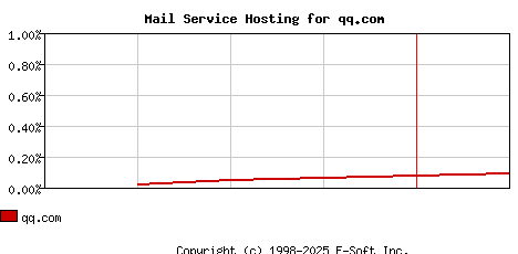 qq.com MX Hosting Market Share Graph