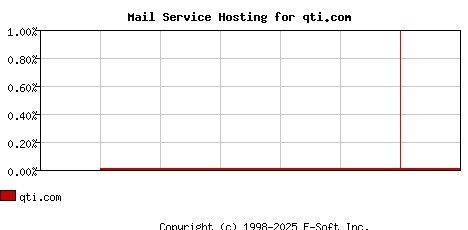 qti.com MX Hosting Market Share Graph