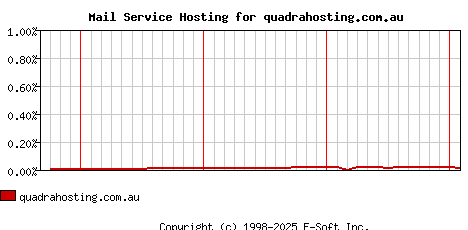 quadrahosting.com.au MX Hosting Market Share Graph