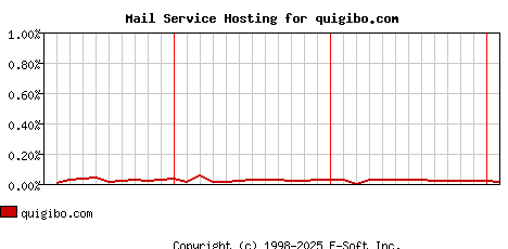 quigibo.com MX Hosting Market Share Graph