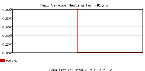 r01.ru MX Hosting Market Share Graph