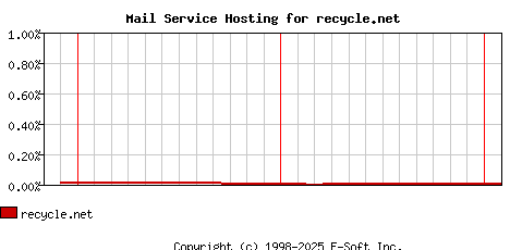 recycle.net MX Hosting Market Share Graph