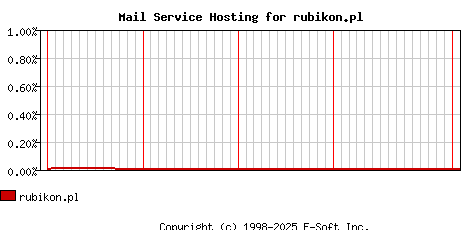 rubikon.pl MX Hosting Market Share Graph