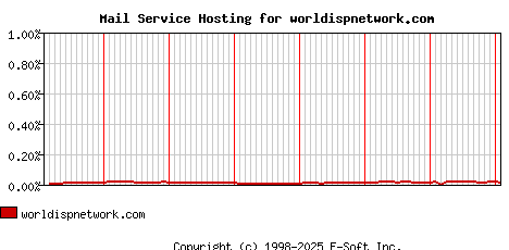 worldispnetwork.com MX Hosting Market Share Graph