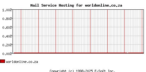 worldonline.co.za MX Hosting Market Share Graph