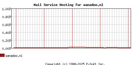 wanadoo.nl MX Hosting Market Share Graph