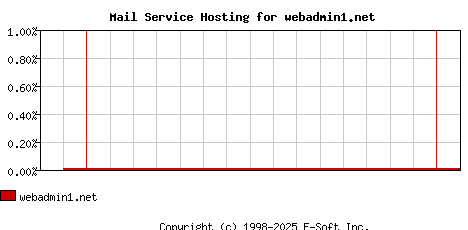 webadmin1.net MX Hosting Market Share Graph