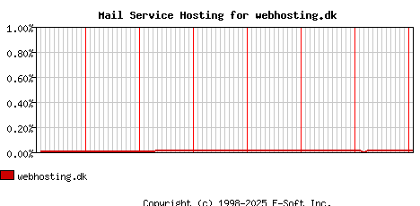 webhosting.dk MX Hosting Market Share Graph