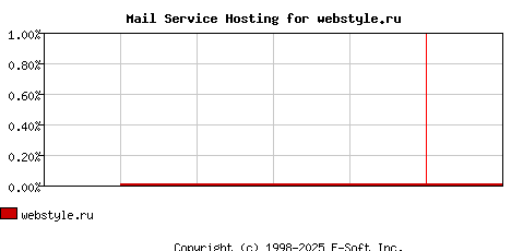 webstyle.ru MX Hosting Market Share Graph