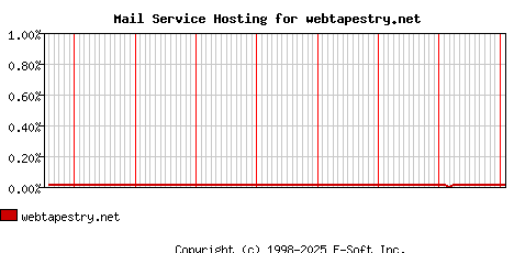 webtapestry.net MX Hosting Market Share Graph