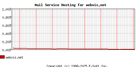 webvis.net MX Hosting Market Share Graph