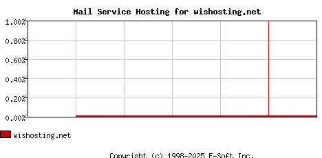 wishosting.net MX Hosting Market Share Graph
