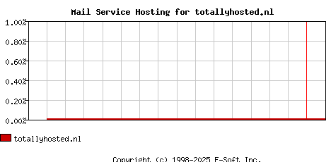totallyhosted.nl MX Hosting Market Share Graph