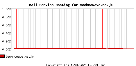 technowave.ne.jp MX Hosting Market Share Graph