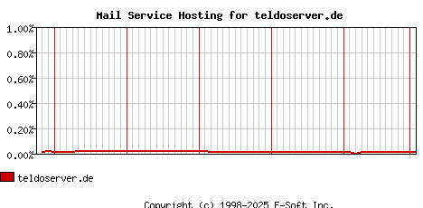 teldoserver.de MX Hosting Market Share Graph
