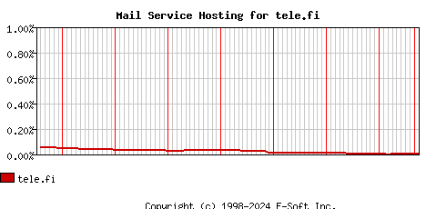 tele.fi MX Hosting Market Share Graph