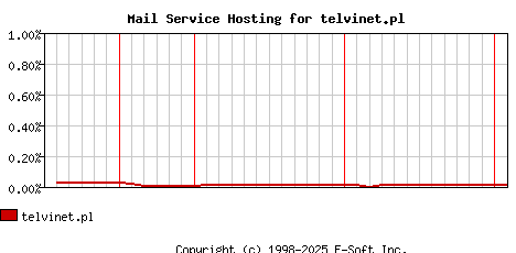 telvinet.pl MX Hosting Market Share Graph