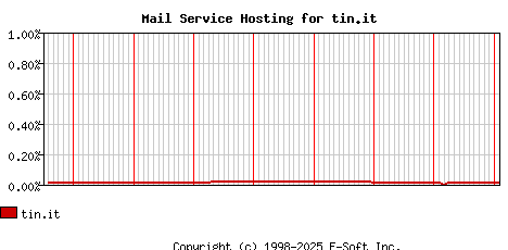 tin.it MX Hosting Market Share Graph
