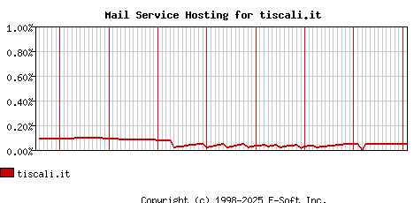 tiscali.it MX Hosting Market Share Graph