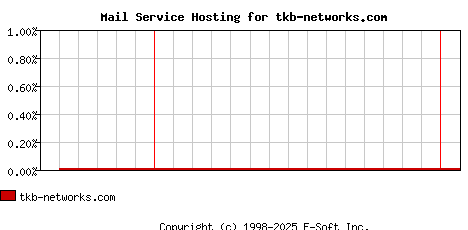tkb-networks.com MX Hosting Market Share Graph